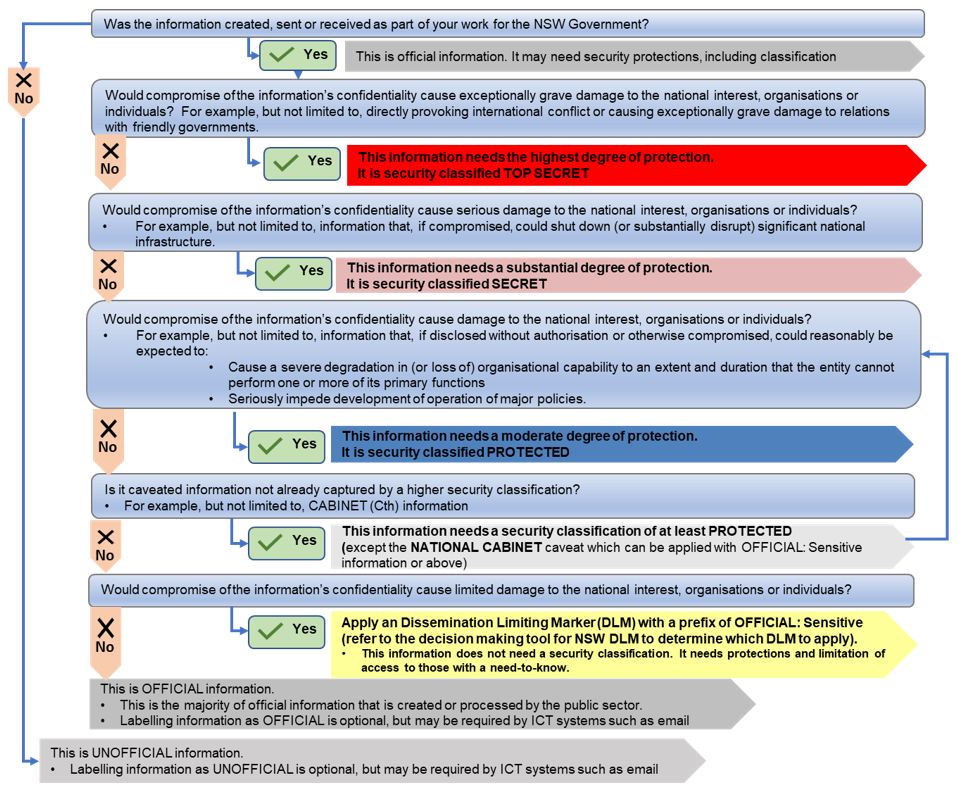 NSW Business Impact Levels Tool Data.NSW